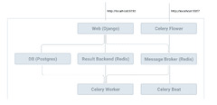 The%20Definitive%20Guide%20to%20Celery%20and%20Django%20-%20Dockerizing%20Celery%20and%20...