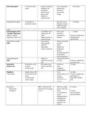 Epidemiology and Biostatistics Notes | MERB6234 - Epidemiology and