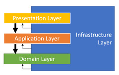 Domain Driven Design