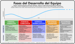 5 Phases of Team Development