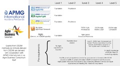 Agile certifications - Enterprise Agile Coaching