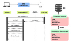 Transfer%20Object%20Pattern%20in%20Java%20-%20GeeksforGeeks