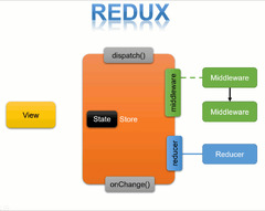 Redux (Flutter Redux)