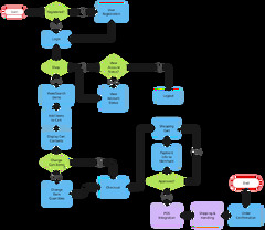 Bank Account Flowchart