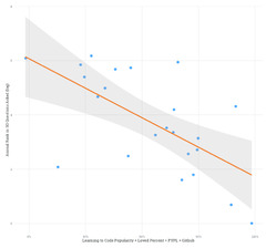 Comparing%20tag%20trends%20with%20our%20Most%20Loved%20programming%20languages%20...