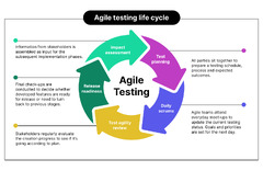 What is Agile Testing? Agile Testing Methodology | Katalon