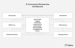 How Do You Deconstruct Monolithic Software to Reduce Technical Debt?