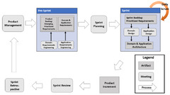 Agile Software Development and Reuse Approach with Scrum and Software Architecture