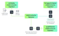 Elektronische Signatur Einfach, schnell und rechtssicher