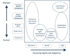 Scaling Agile and Scrum for Large, Complex Projects