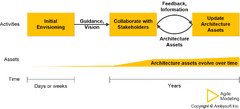 Agile Enterprise Architecture: Collaborative Evolution