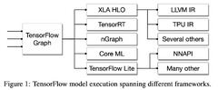 LLVM (TensorFlow MLIR)