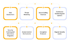 Use-Case Driven Approach for Secure Application Development