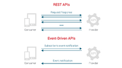 Event-driven API