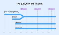 Selenium Test Automation: The Ultimate Guide for 2024