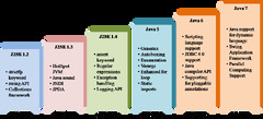 Evolution%20of%20Java%20Language%20-%20Java%20Tutorial