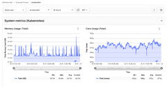 Prometheus Metrics Dashboard