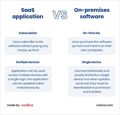 SaaS%20Application%20Development:%20Guide%20from%20Expert%20Team%20%7C%20Codica