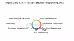 Understanding the Core Principles of Extreme Programming