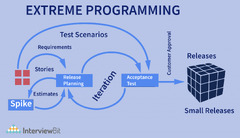 Agile Model Explained - SDLC - InterviewBit