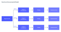 Iterative and Incremental Model