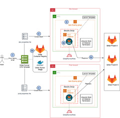 Gitlab Runner (Docker)