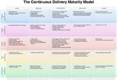 The%20Continuous%20Delivery%20Maturity%20Model%20-%20InfoQ