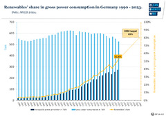 Germany's energy consumption and power mix in charts | Clean ...