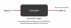 ing 'Hello World' Using f in Embedded C Programming