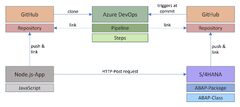 ABAP Unit-Testing via Azure DevOps Pipelines - SAP Community