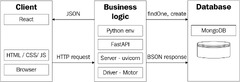 Full Stack FastAPI, React, and MongoDB | Web Development | eBook