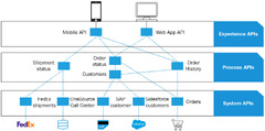 MuleSoft (Mule)