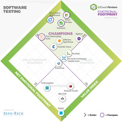 Top Software Testing Software Awards 2023 | Software Reviews