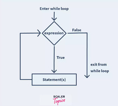 While%20Loop%20in%20Python%20with%20Examples%20-%20Scaler%20Topics