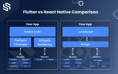 Which is best in 2023 between Flutter and React Native | Syndell