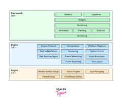 Flutter Architecture - Scaler Topics