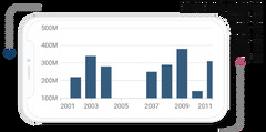 Flutter Charts