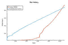 Flutter vs. React Native - A detailed evaluation · Sean Connolly