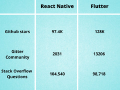 React Native vs Flutter: Choosing the Best Hybrid Framework for ...