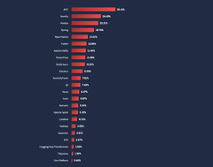 Stack Overflow Developer Survey 2022