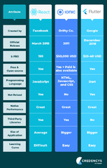 Flutter vs React Native vs Ionic: Detailed Comparison (2020)