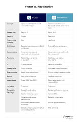 Flutter vs React Native: 14 Clear Comparison Factors | Rapidops