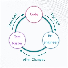 Test-Driven Development With Flutter [With Example]