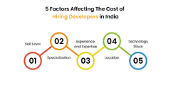 Cost to Hire Software Developer in India in 2024