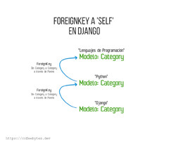 Categories in Django using ForeignKey to self | Coffee bytes