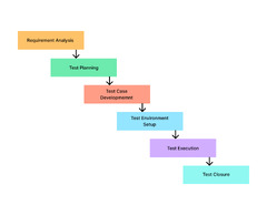 6%20Key%20Phases%20of%20Testing%20in%20Software%20Testing