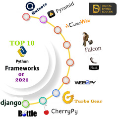 Top 10 Best Python Frameworks for Web Development - Digital Shyna ...