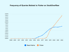 Flutter App Development Cost In 2024: Estimation & Analysis