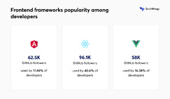 Angular vs React vs Vue: choosing the best frontend framework ...