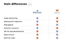 Bitbucket vs. GitLab – which is better for repo management?